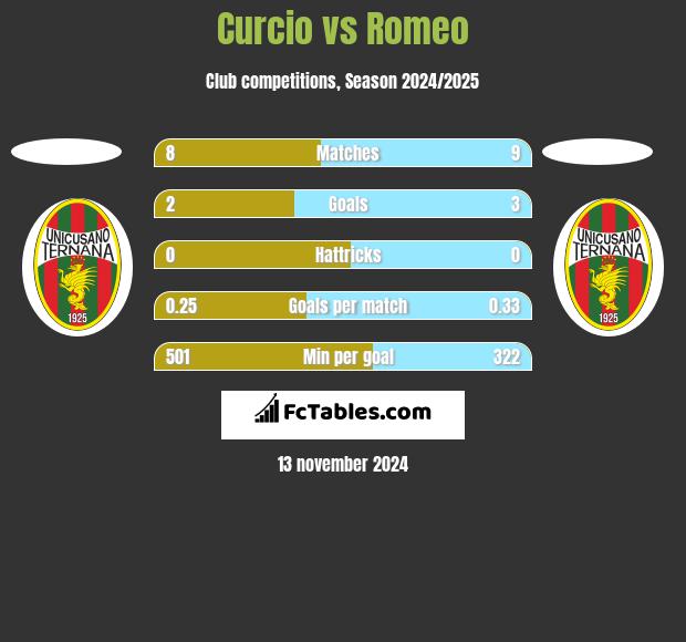 Curcio vs Romeo h2h player stats