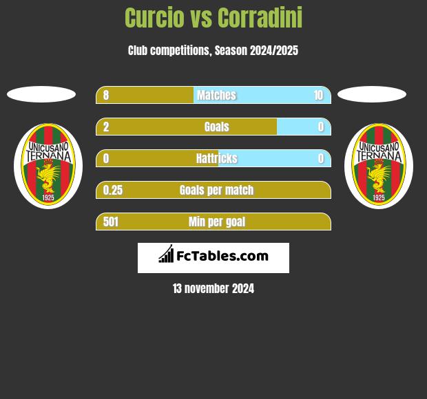 Curcio vs Corradini h2h player stats