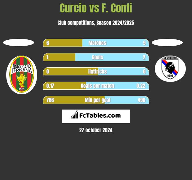 Curcio vs F. Conti h2h player stats