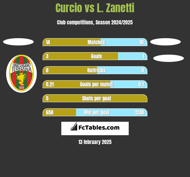 Curcio vs L. Zanetti h2h player stats