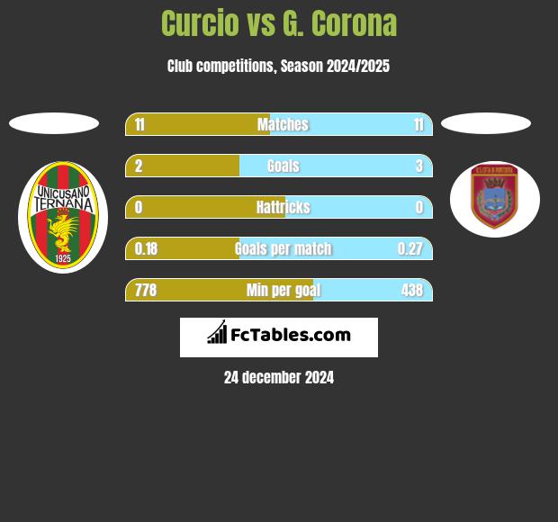 Curcio vs G. Corona h2h player stats