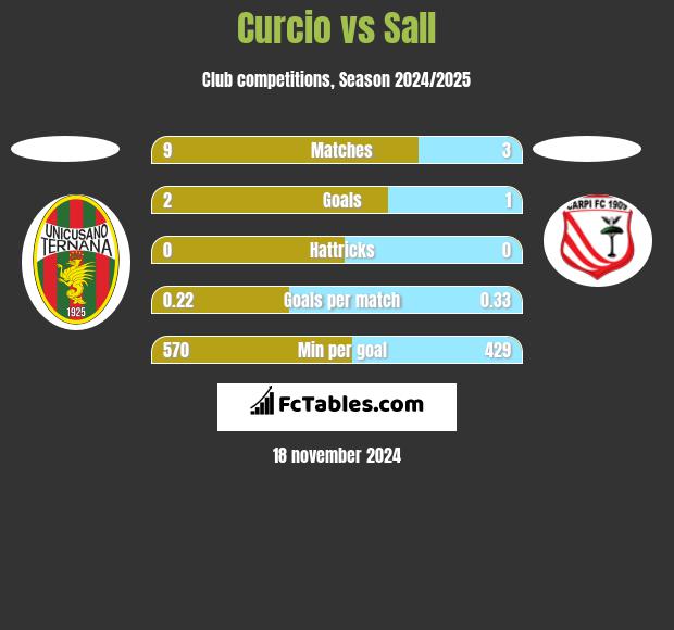 Curcio vs Sall h2h player stats