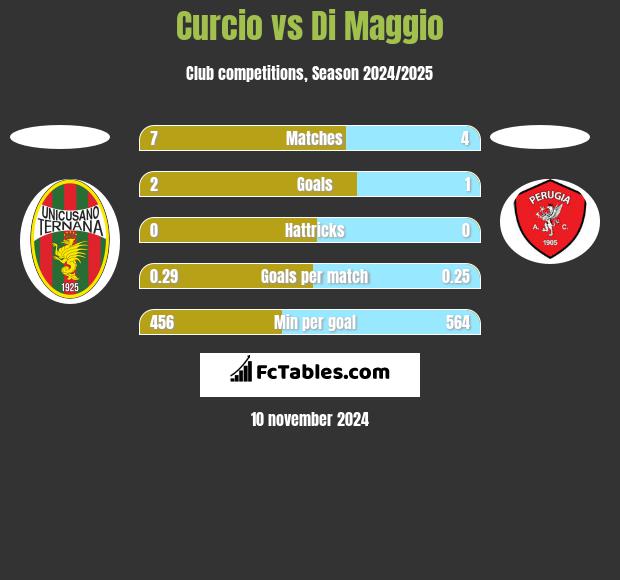 Curcio vs Di Maggio h2h player stats