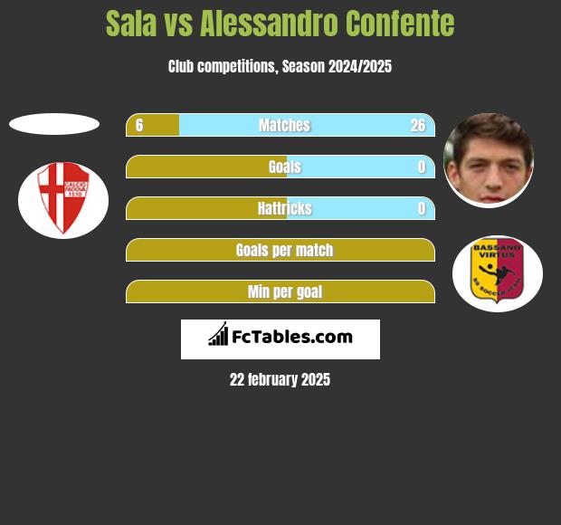 Sala vs Alessandro Confente h2h player stats