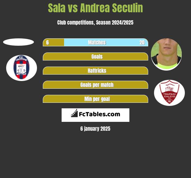 Sala vs Andrea Seculin h2h player stats