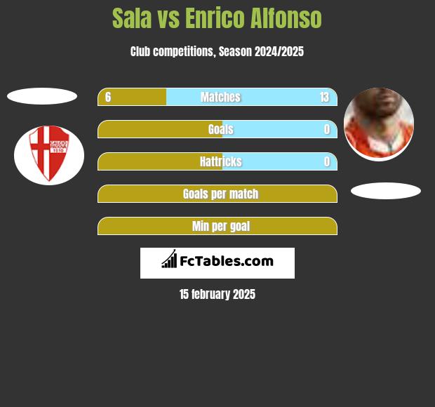 Sala vs Enrico Alfonso h2h player stats