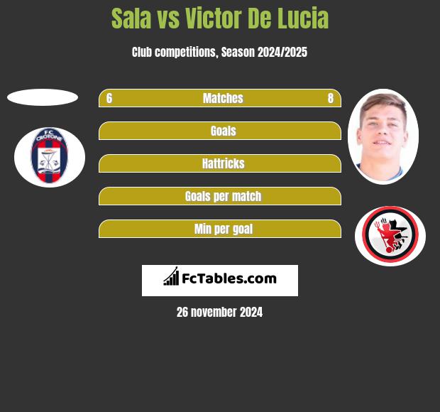 Sala vs Victor De Lucia h2h player stats