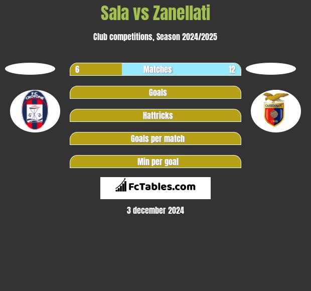 Sala vs Zanellati h2h player stats