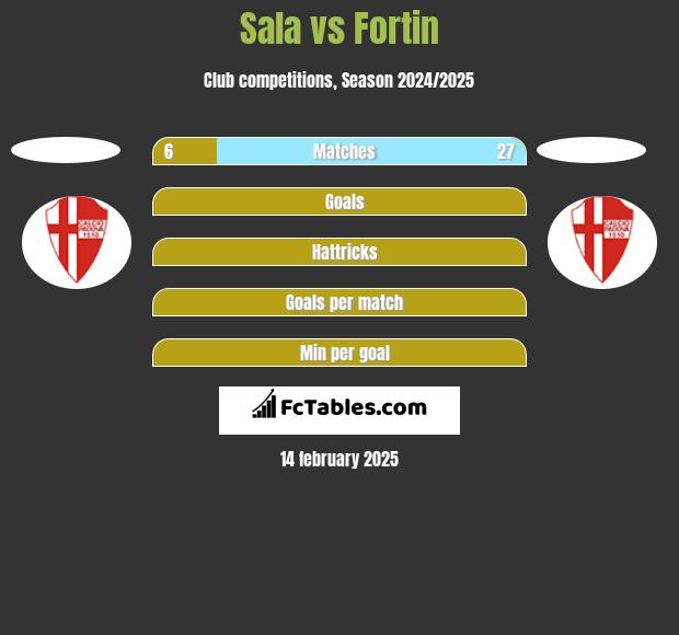 Sala vs Fortin h2h player stats