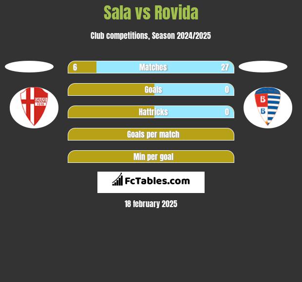 Sala vs Rovida h2h player stats