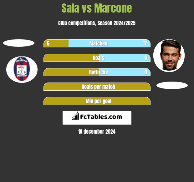 Sala vs Marcone h2h player stats