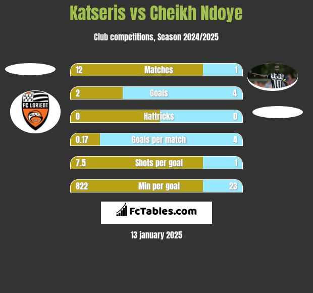 Katseris vs Cheikh Ndoye h2h player stats