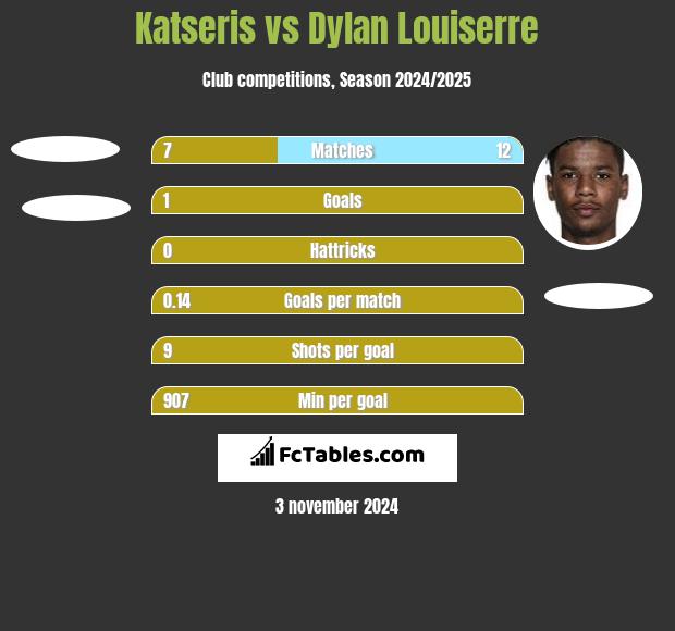 Katseris vs Dylan Louiserre h2h player stats