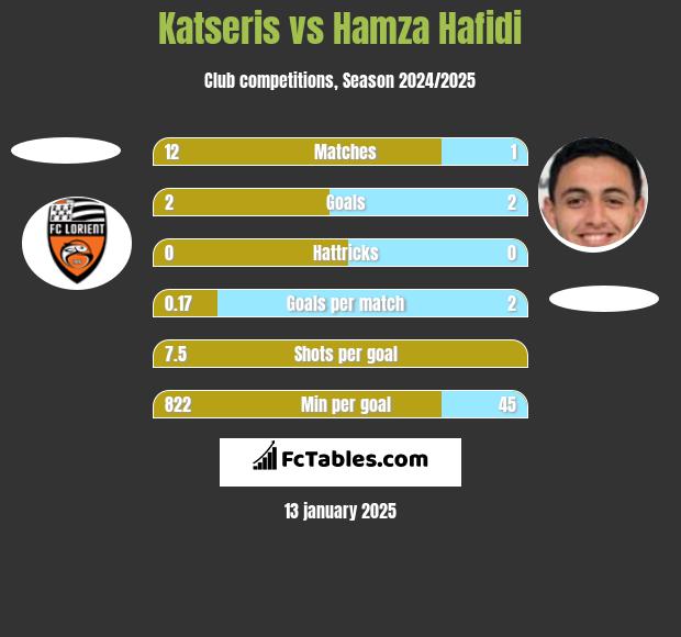 Katseris vs Hamza Hafidi h2h player stats