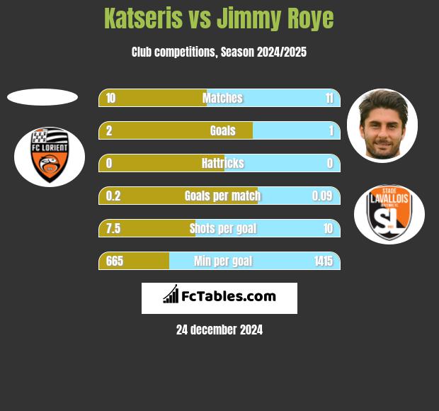 Katseris vs Jimmy Roye h2h player stats