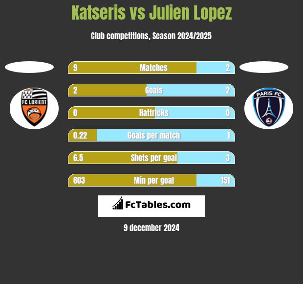 Katseris vs Julien Lopez h2h player stats