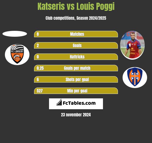 Katseris vs Louis Poggi h2h player stats