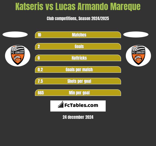 Katseris vs Lucas Armando Mareque h2h player stats