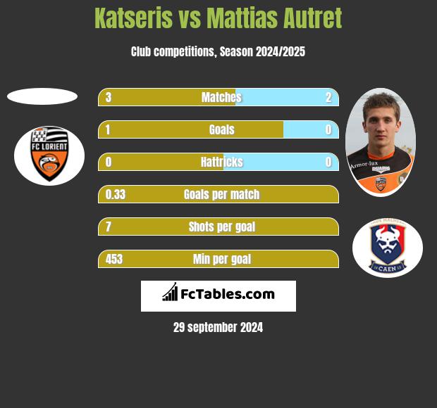 Katseris vs Mattias Autret h2h player stats