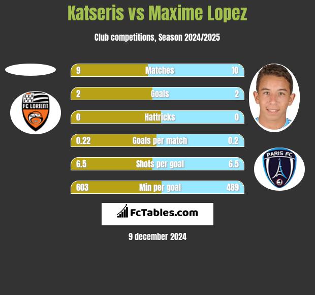 Katseris vs Maxime Lopez h2h player stats