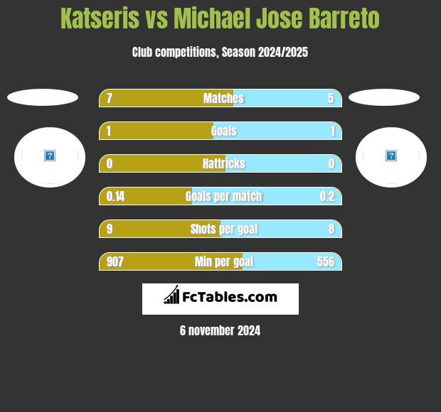 Katseris vs Michael Jose Barreto h2h player stats