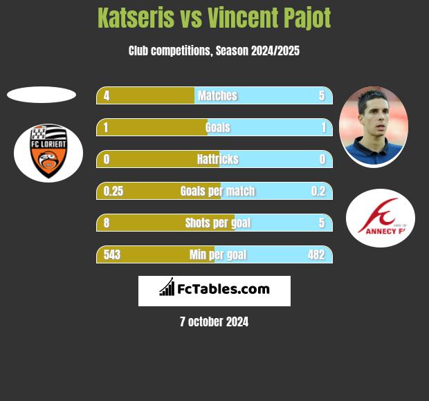 Katseris vs Vincent Pajot h2h player stats