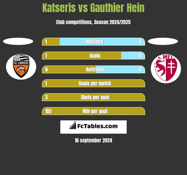 Katseris vs Gauthier Hein h2h player stats