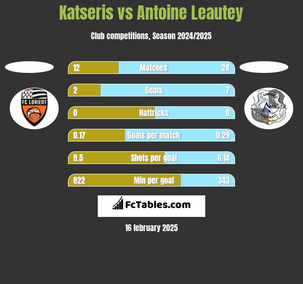 Katseris vs Antoine Leautey h2h player stats