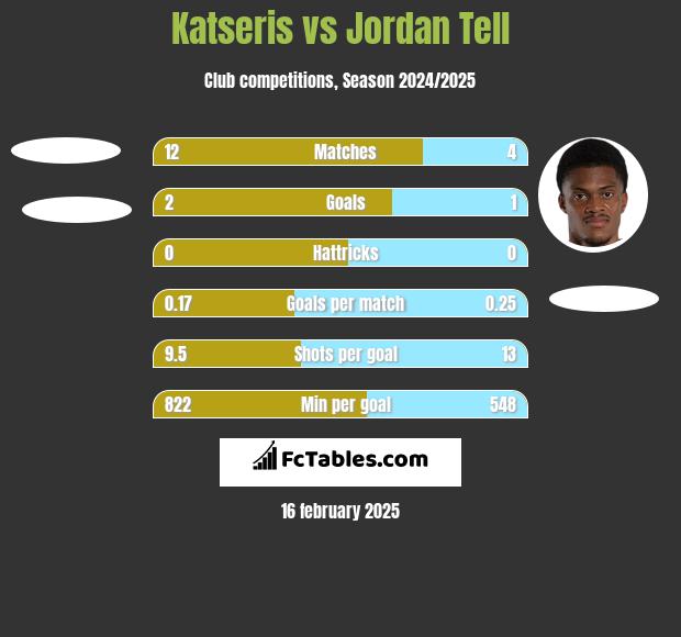 Katseris vs Jordan Tell h2h player stats