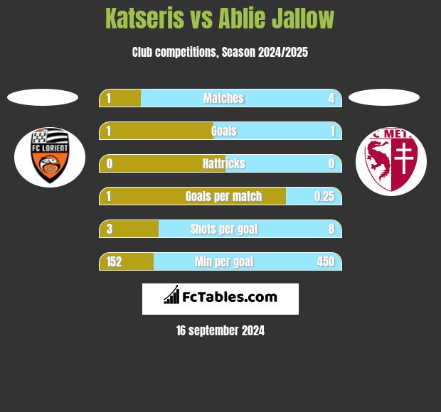 Katseris vs Ablie Jallow h2h player stats