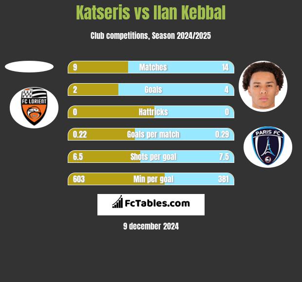 Katseris vs Ilan Kebbal h2h player stats