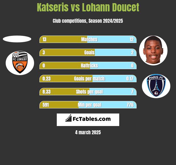 Katseris vs Lohann Doucet h2h player stats