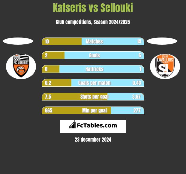 Katseris vs Sellouki h2h player stats