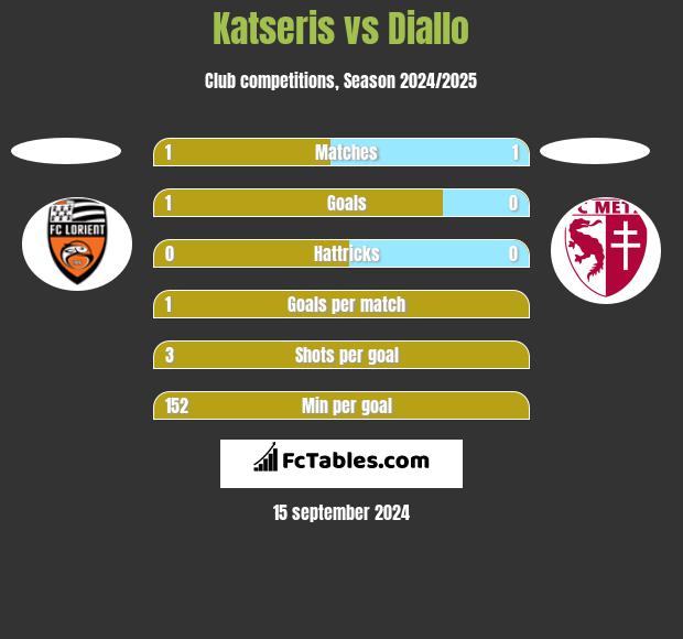 Katseris vs Diallo h2h player stats