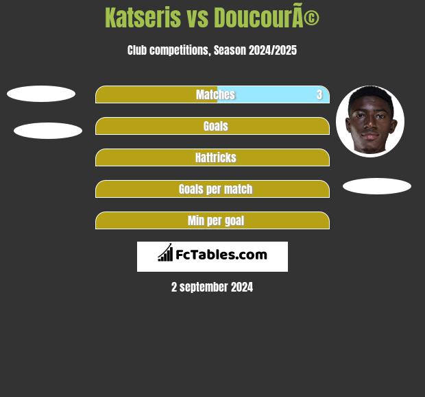 Katseris vs DoucourÃ© h2h player stats