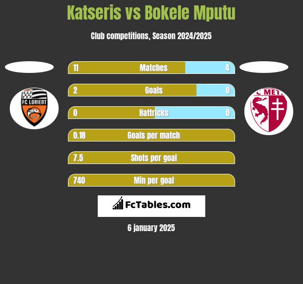 Katseris vs Bokele Mputu h2h player stats