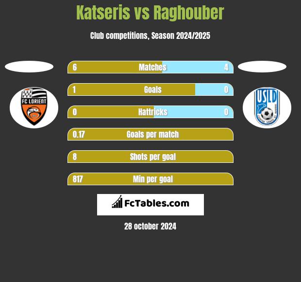 Katseris vs Raghouber h2h player stats