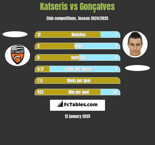 Katseris vs Gonçalves h2h player stats