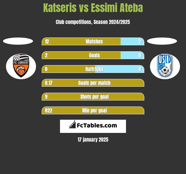 Katseris vs Essimi Ateba h2h player stats