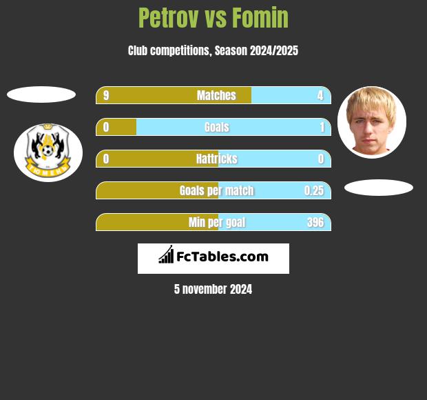 Petrov vs Fomin h2h player stats