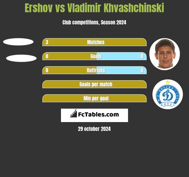 Ershov vs Vladimir Khvashchinski h2h player stats