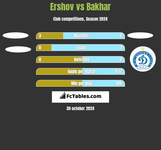 Ershov vs Bakhar h2h player stats