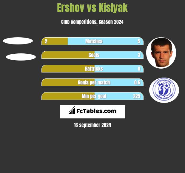 Ershov vs Kislyak h2h player stats