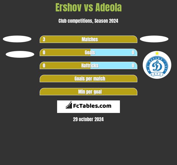 Ershov vs Adeola h2h player stats