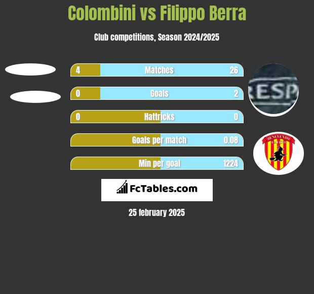 Colombini vs Filippo Berra h2h player stats