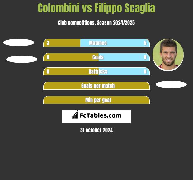 Colombini vs Filippo Scaglia h2h player stats