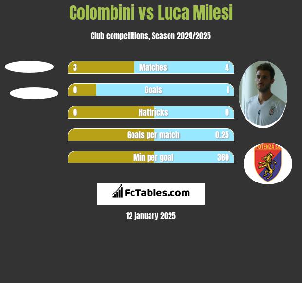 Colombini vs Luca Milesi h2h player stats