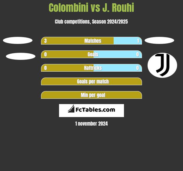 Colombini vs J. Rouhi h2h player stats