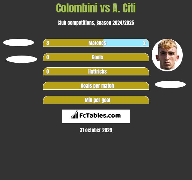 Colombini vs A. Citi h2h player stats