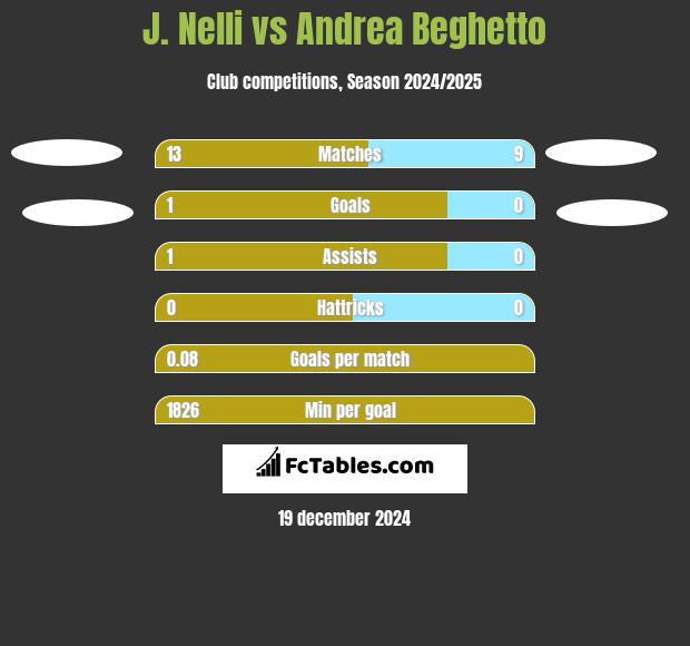 J. Nelli vs Andrea Beghetto h2h player stats